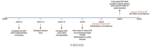 ETH上半年开发重心：前有上海 后有坎昆