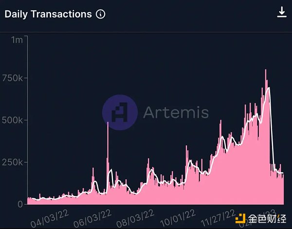 Bankless：L2战争白热化，Optimism表现如何？