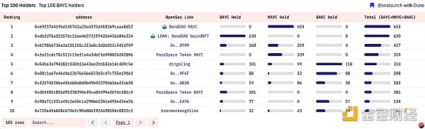 谁是 BAYC 第一持有者？全面揭秘 BAYC 链上数据