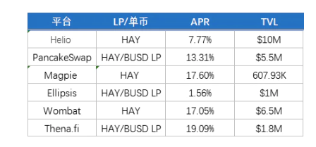 项目研报丨Helio Protocol：采用双代币模型，BNB 链上的去中心化超额抵押贷款和流动性抵押平台