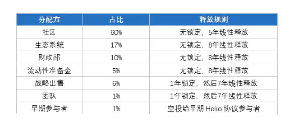 项目研报丨Helio Protocol：采用双代币模型，BNB 链上的去中心化超额抵押贷款和流动性抵押平台