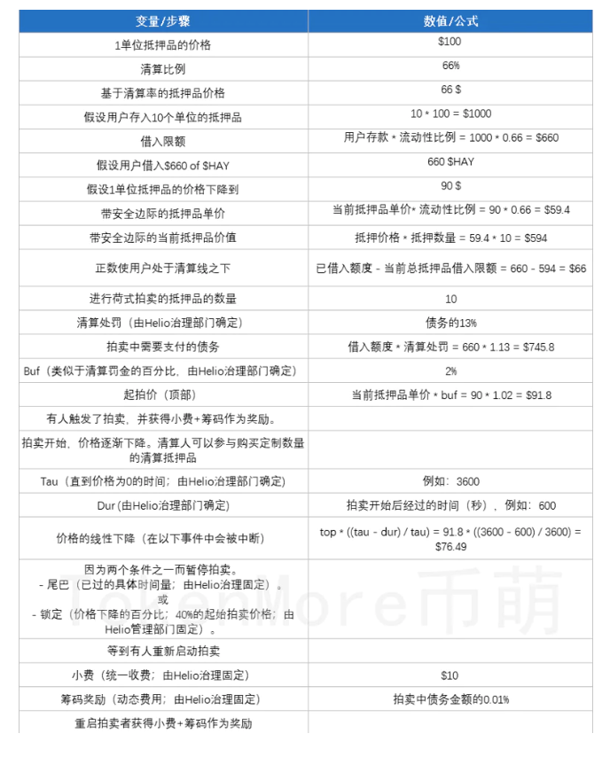 项目研报丨Helio Protocol：采用双代币模型，BNB 链上的去中心化超额抵押贷款和流动性抵押平台