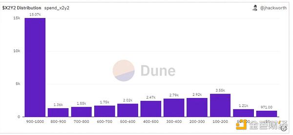 深挖链上数据：为什么 Blur 的空投策略更有效？