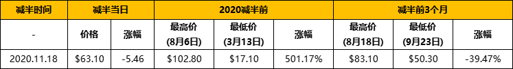 复盘历年减半周期：上涨动力从何而来？