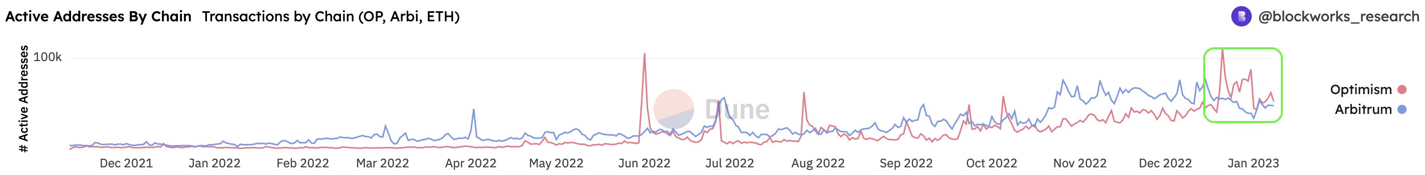 Optimism和Arbitrum链上数据对比：有哪些有趣现象？