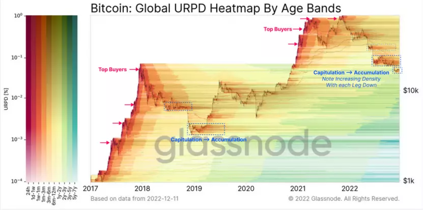 2022年BTC链上指标总结