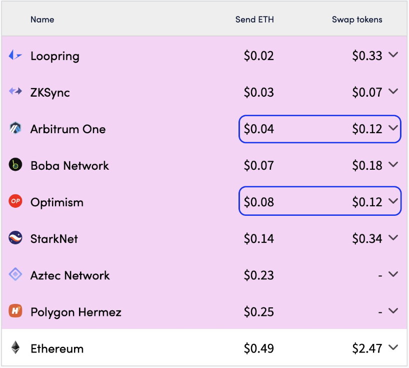 Optimism和Arbitrum链上数据对比：有哪些有趣现象？