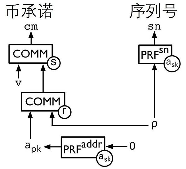 科普：区块链零知识证明基础