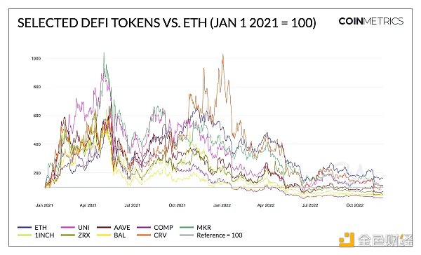 分析DeFi Token现状及2023年展望