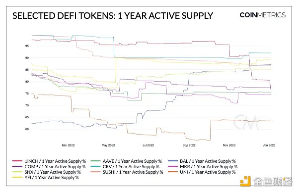 分析DeFi Token现状及2023年展望