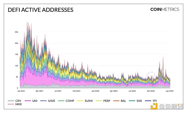 分析DeFi Token现状及2023年展望