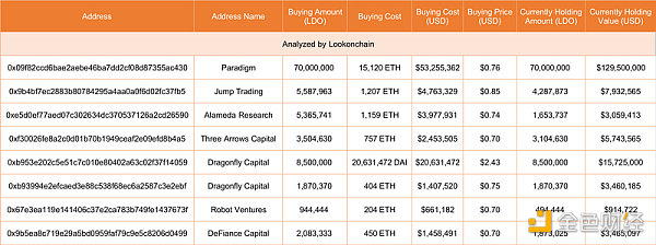 七大机构 LDO 持仓状况一览