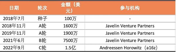 2022最值得关注的元宇宙独角兽