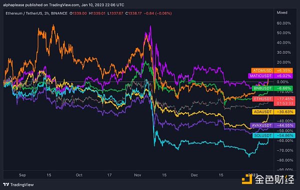 贯穿2023年的Web3投资叙事是哪些？