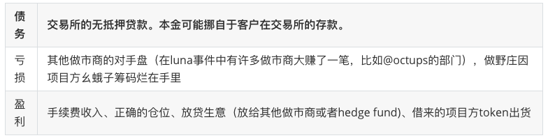 做市商在交易所业务之间的债务、亏损、盈利