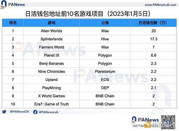 公链游戏生态大对比：币安链项目最多，Wax生态最活跃