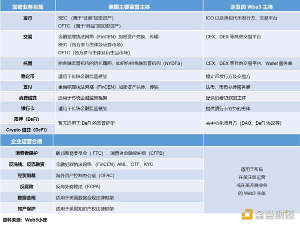 万字长文简析 Web3 项目在美展业的法律合规事宜