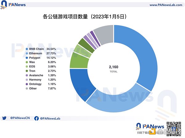  <p>数据来源dappradar.com，PANews整理<p>区块链游戏与传统游戏还存在较大的差距，无论是在画面精美度、游戏体验和可玩性方面，还是从技术、商业模式和用户采用度等方面看，目前区块链游戏还处于发展的早期阶段。游戏对区块链性能要求较高，这在一定程度上制约了区块链游戏的发展。本文将分析各条公链的链游发展现状。 <h2>链游公链：天下三分，Wax日活最高</h2> 
 <p>从游戏项目总数来看：目前区块链游戏总数排名前三的分别是币安链、以太坊和Polygon，这3个公链上的区块链游戏占到了总数的76.2% <p><img alt=