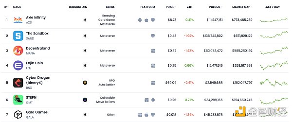 公链游戏生态大对比：币安链项目最多，Wax生态最活跃