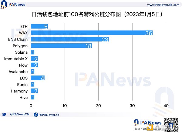 公链游戏生态大对比：币安链项目最多，Wax生态最活跃