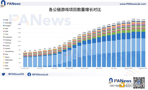 公链游戏生态大对比：币安链项目最多，Wax生态最活跃