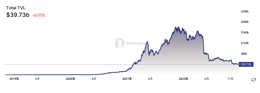 DeFi 2022年度回顾：TVL整体下降76.1%，四大稳定币流通量下降7%