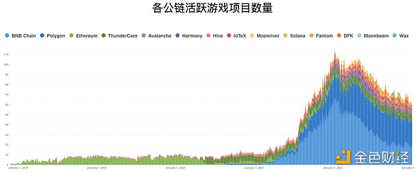 公链游戏生态大对比：币安链项目最多，Wax生态最活跃