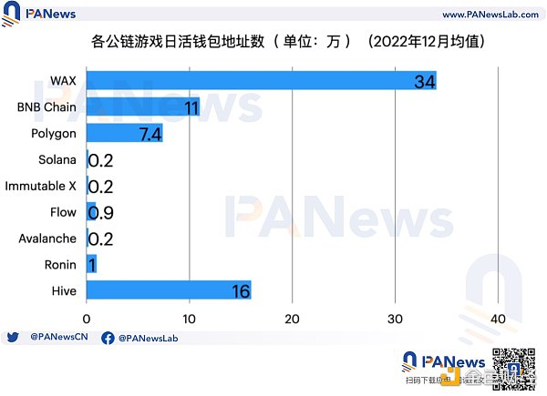 公链游戏生态大对比：币安链项目最多，Wax生态最活跃