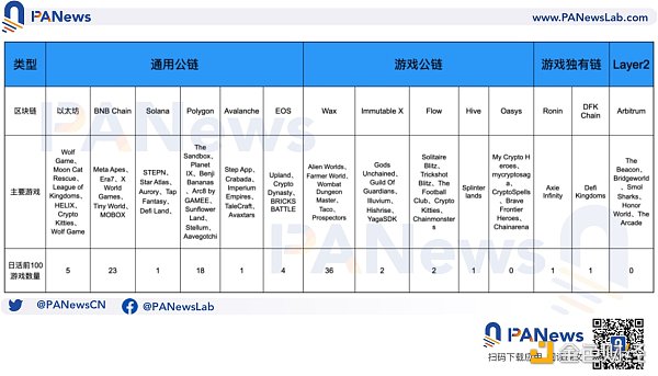 公链游戏生态大对比：币安链项目最多，Wax生态最活跃