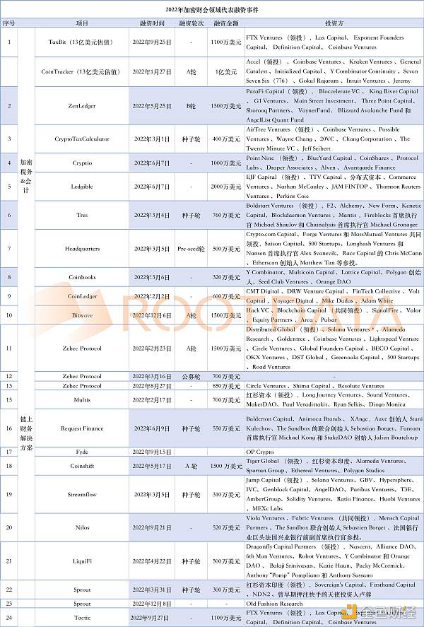 一文盘点加密圈融资额超千万的财会类项目