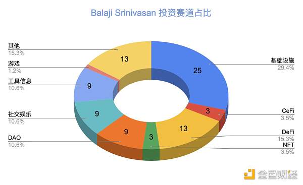 加密投资故事丨Balaji Srinivasan：加密领域出手次数最多的天才投资人