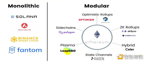 Optimism VS ZK，以太坊扩容技术一览