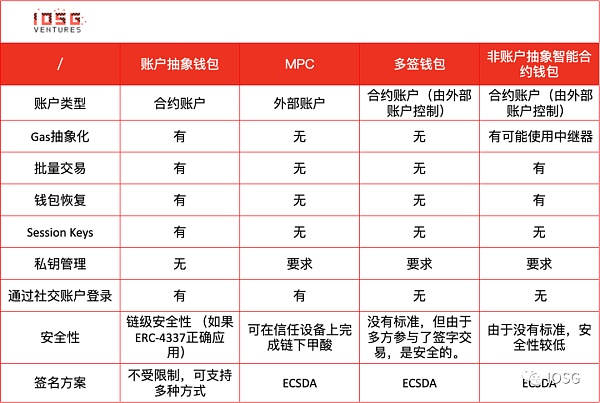 账户抽象会是智能合约钱包的终局吗？