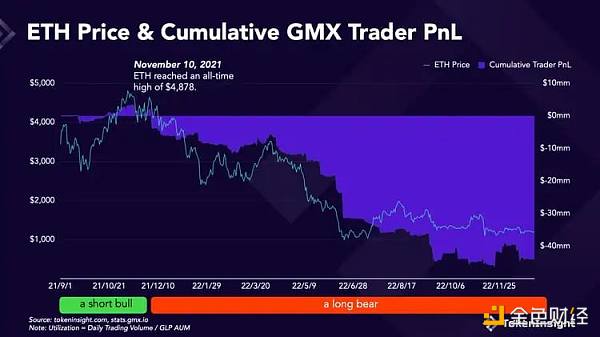 再谈GMX机制：熊市呼风唤雨，牛市死亡螺旋？