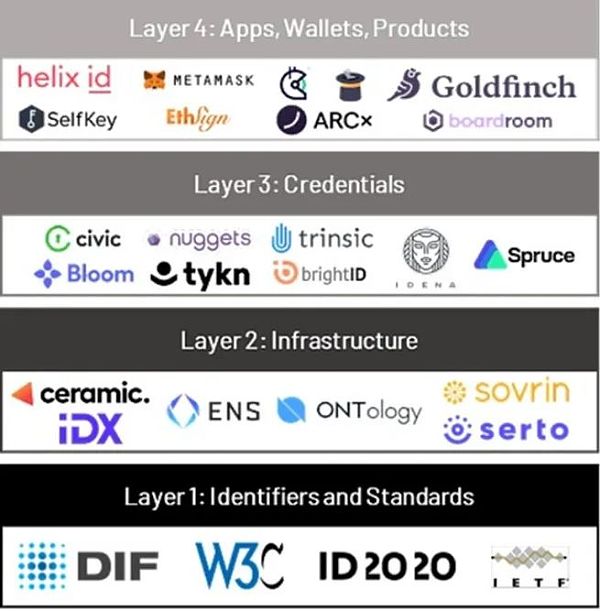 SocialFi 1.0 到 2.0 的现状、观察、思考与畅想