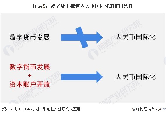 图表5:数字货币推进人民币国际化的作用条件