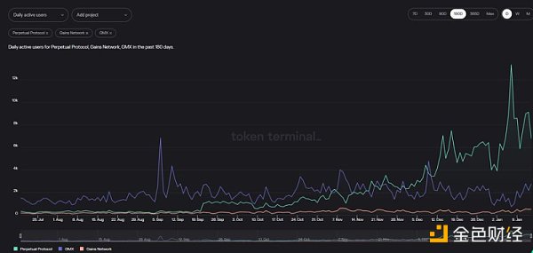 Optimism现状解读：链上数据、代币解锁和潜力项目