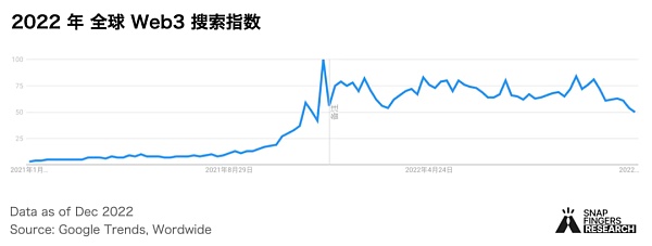 2022 加密市场年度盘点