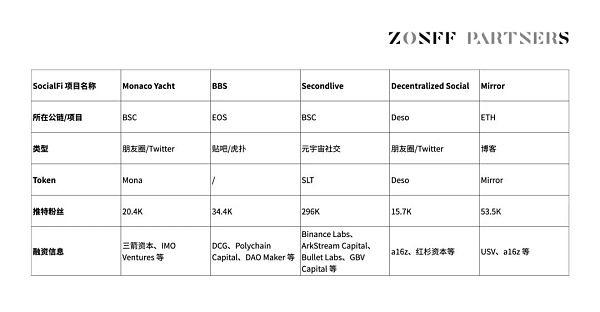 SocialFi 1.0 到 2.0 的现状、观察、思考与畅想