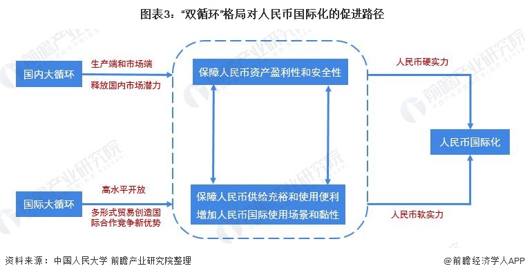 图表3:双循环格局对人民币国际化的促进路径