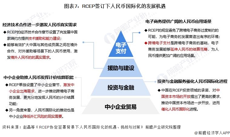 图表7:RCEP签订下人民币国际化的发展机遇