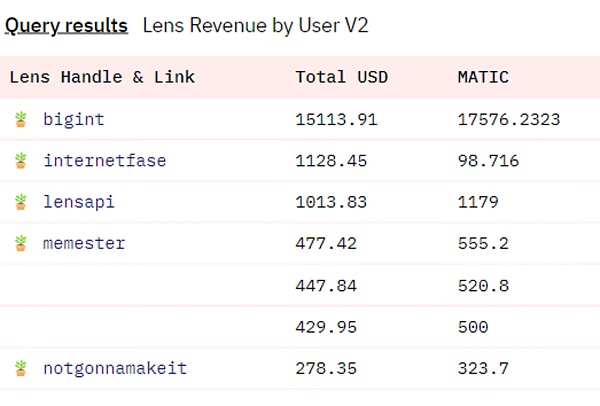 SocialFi 1.0 到 2.0 的现状、观察、思考与畅想