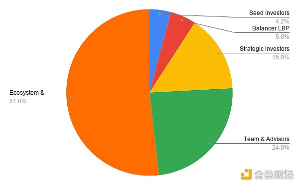 Optimism现状解读：链上数据、代币解锁和潜力项目