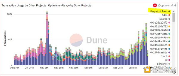 Optimism现状解读：链上数据、代币解锁和潜力项目