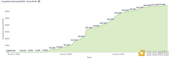 MEV 是不是一个好的投资机会？