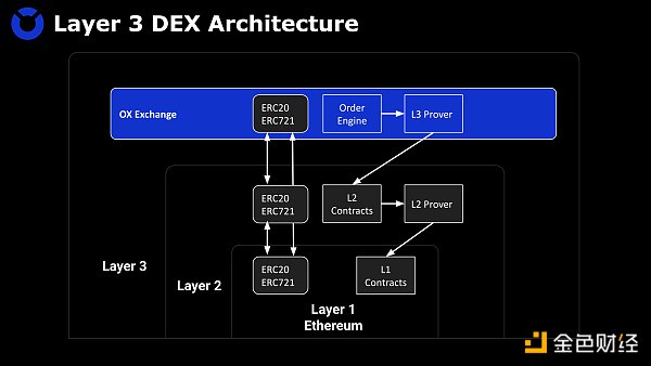 如何在 Layer3 上建造安全高效的 DEX