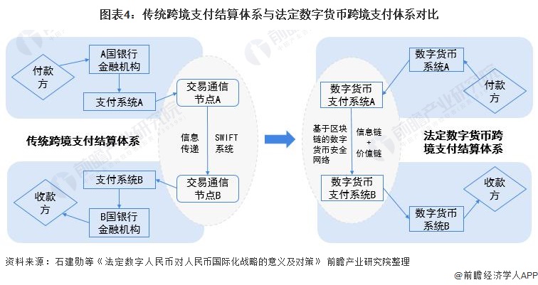 图表4:传统跨境支付结算体系与法定数字货币跨境支付体系对比