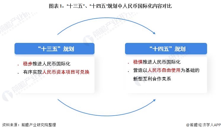 图表1:十三五“、十四五”规划中人民币国际化内容对比