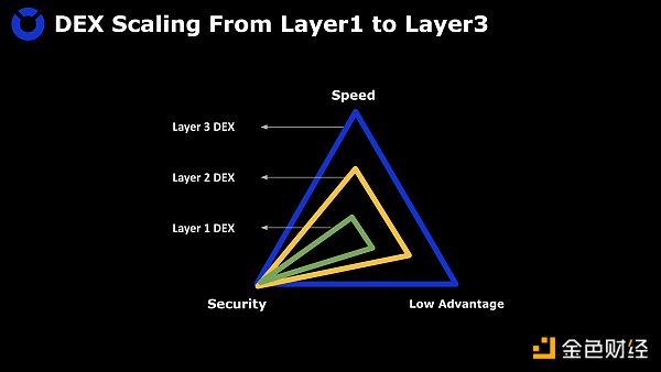 如何在 Layer3 上建造安全高效的 DEX