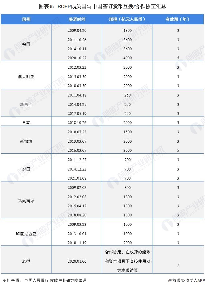 图表6:RCEP成员国与中国签订货币互换/合作协定汇总